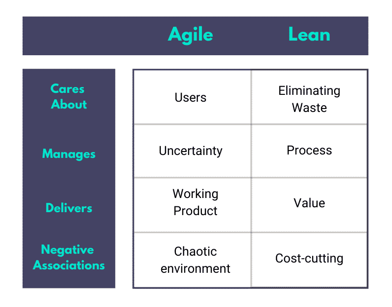 The difference between Agile and Lean Software development.