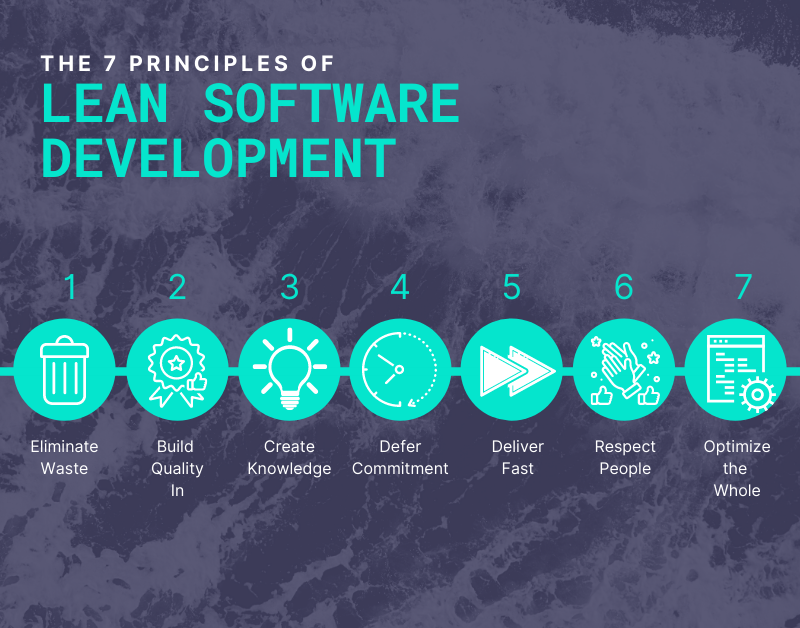 There are seven main principles used in lean software development.