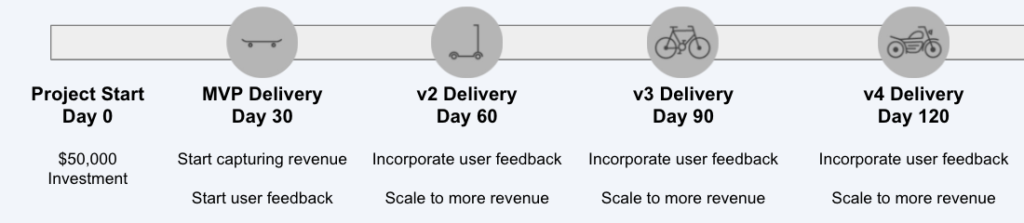 Iterative Software Development inspired by Lean Startup techniques