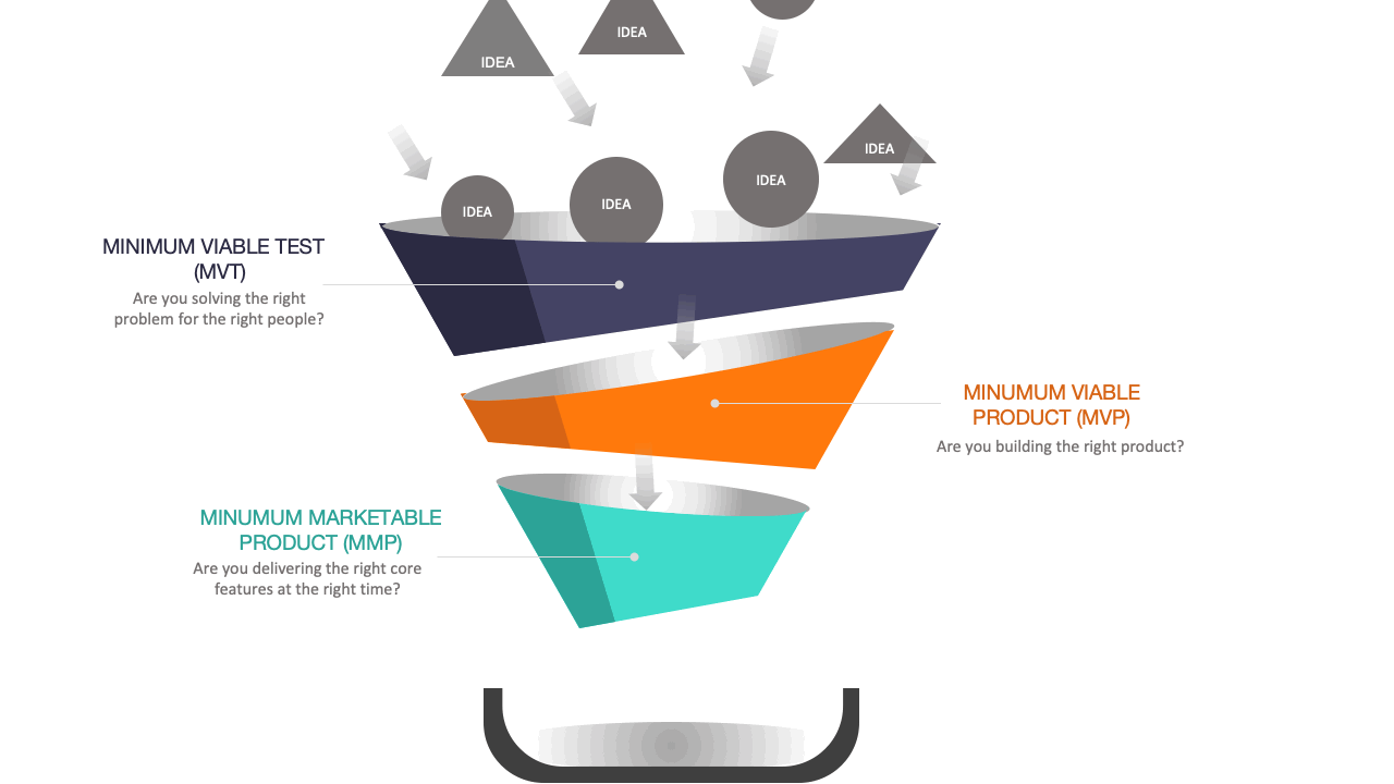 Product Validation Funnel Animation